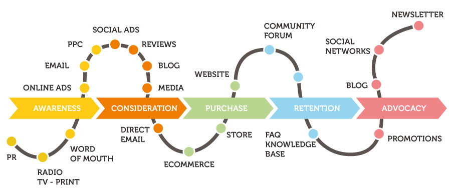 Customer Journey Stages  Part 1: Customer Surveys to Gather Insight