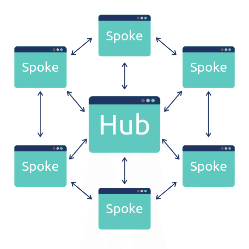 Hub and Spoke Method of Content Marketing