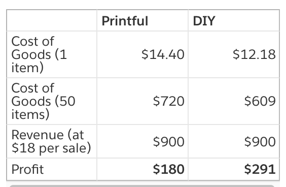comparing print on demand and droppshipping