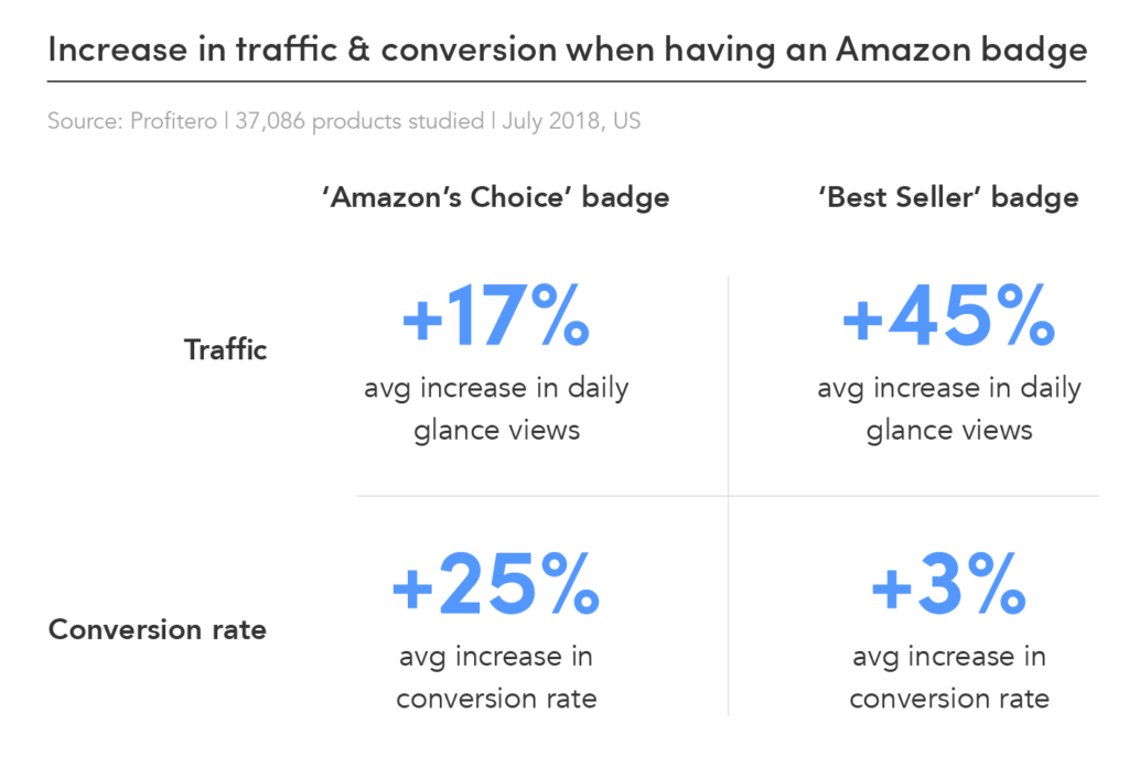 what is conversion rate on amazon