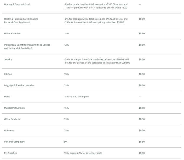 Amazon Seller Fees You Need to Know About in 2021 - Sellbrite